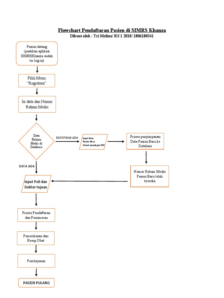 Flowchart Pendaftaran Pasien SIMRS Khanza | PDF