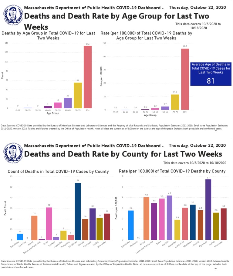 Deaths and Death Rate by Age Group For Last Two Weeks PDF Mortality