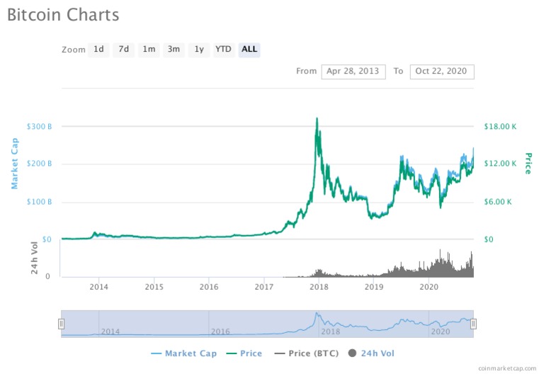 Bitcoin Market Trends 2013-2020 | PDF