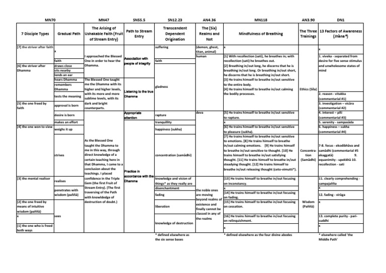 Path to Stream Entry | PDF | Sati (Buddhism) | Nāstika