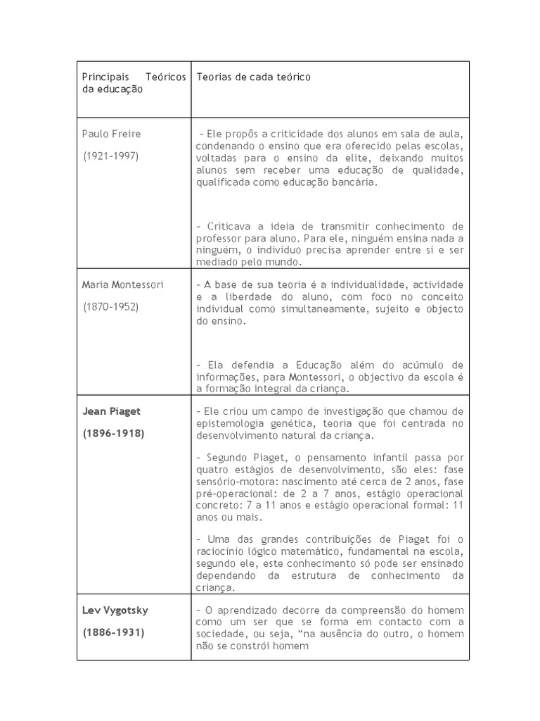 Principais teóricos da educação e suas teorias | PDF | John Dewey ...