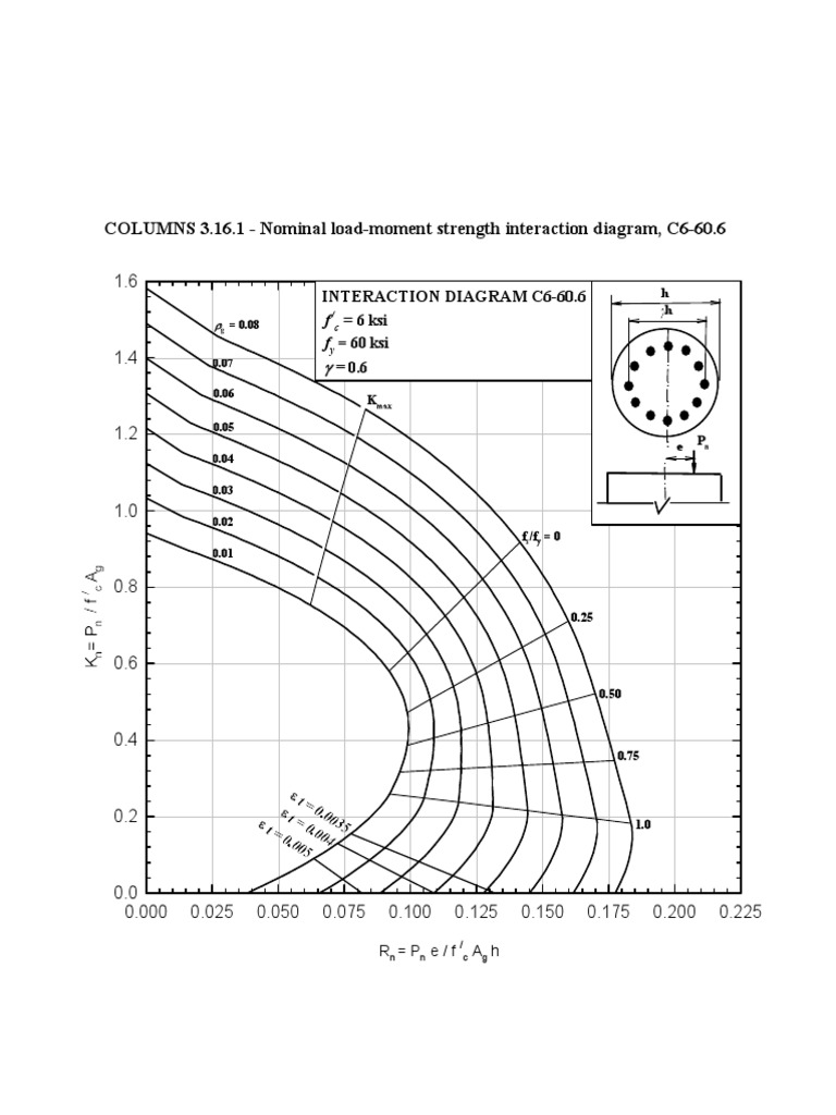 Interaction Diagram Circular Column2 | PDF
