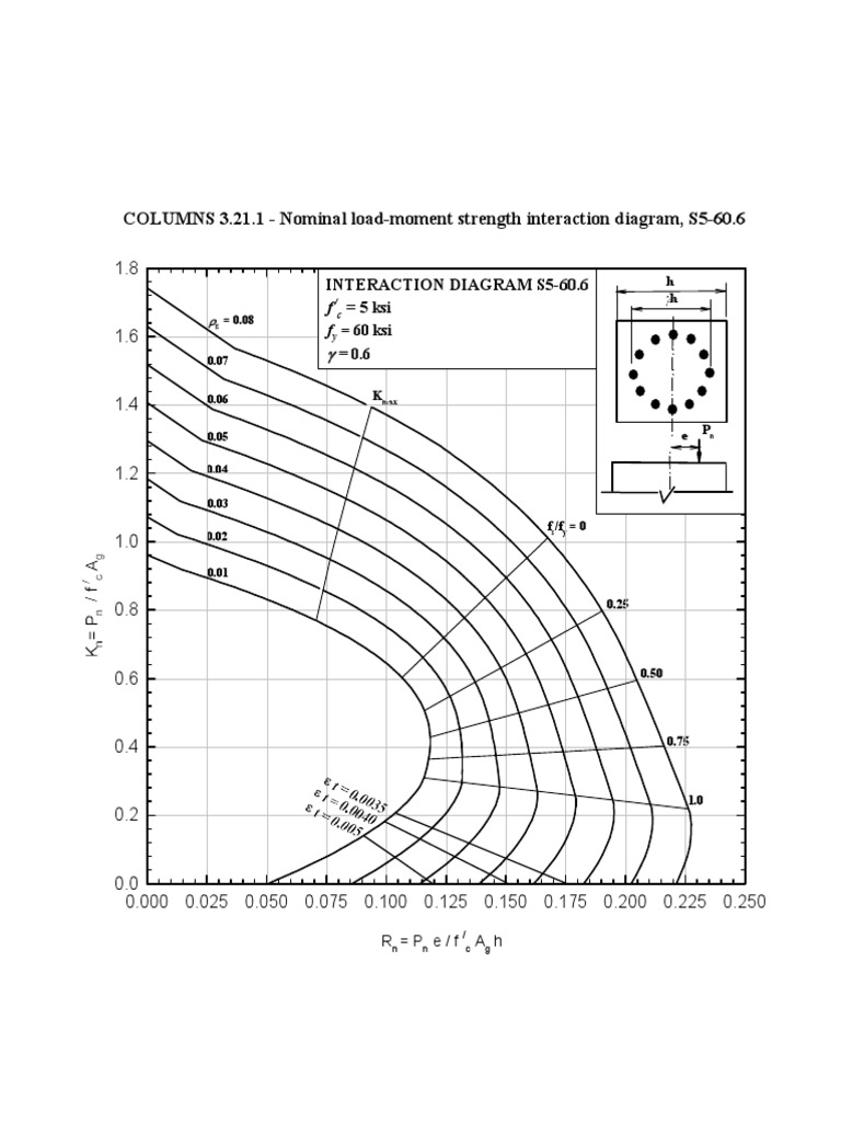 Interaction Diagram Circular Column4 | PDF