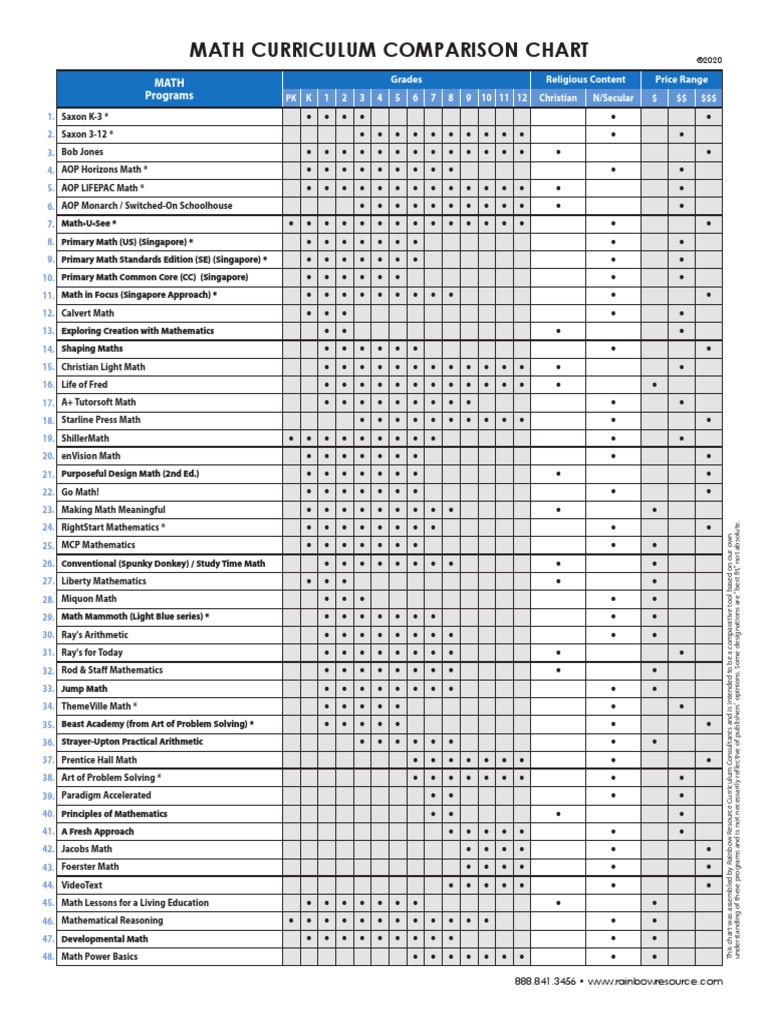 Math Curriculum Comparison Chart PDF Teaching Mathematics Learning