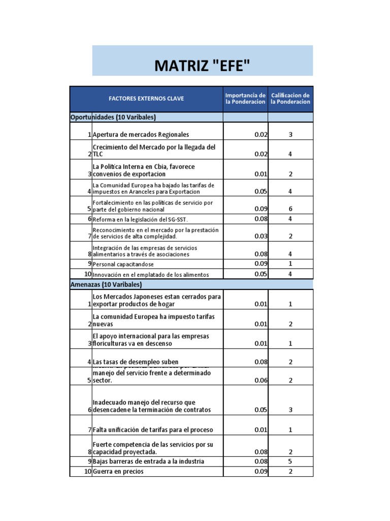 Matriz Efe - Evaluacion A Los Factores Externos | Descargar gratis PDF ...