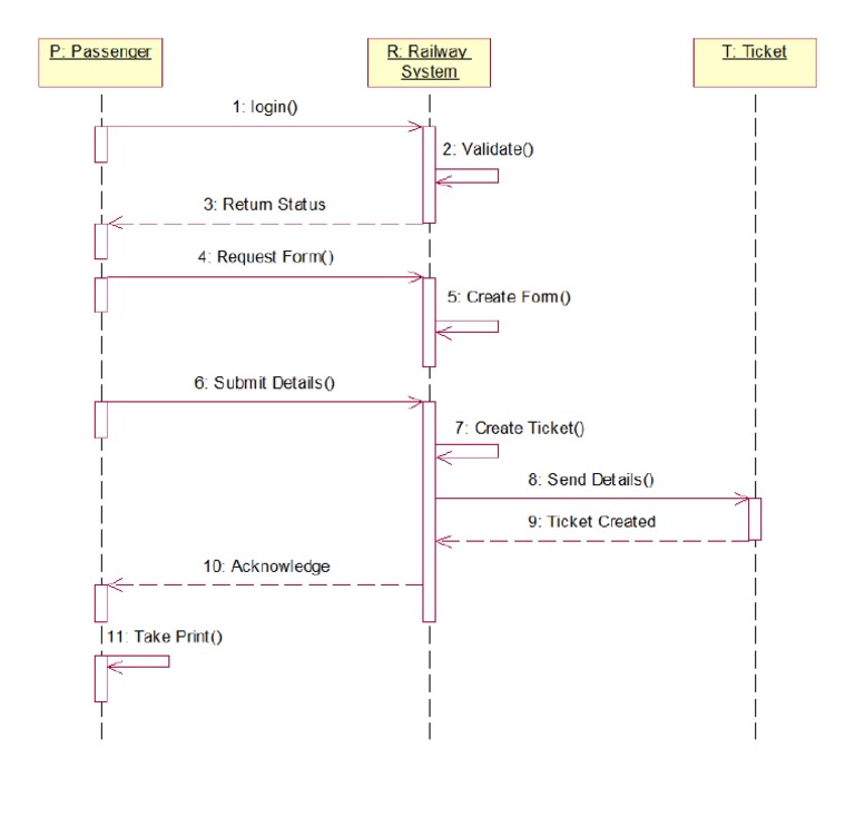RRS Sequence Diagram | PDF