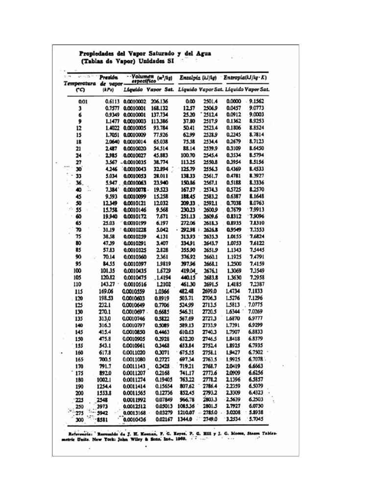 Tablas de vapor de agua termodinámica