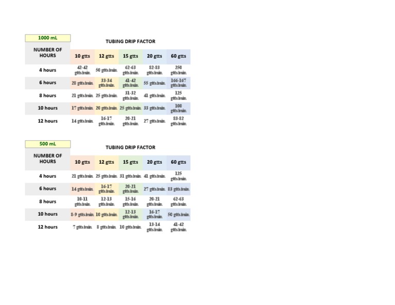 Drip Factor Calculations for IV Fluids | PDF | Quantity | Metrology