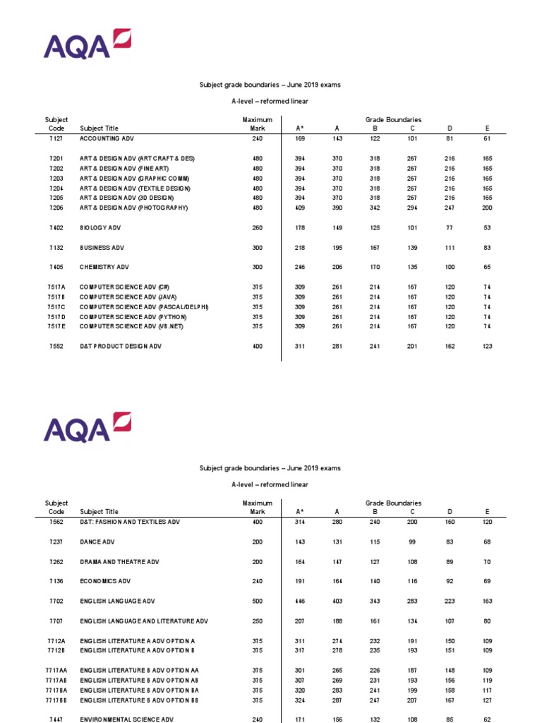 Subject Grade Boundaries June 2019 Exams ALevel Reformed Linear