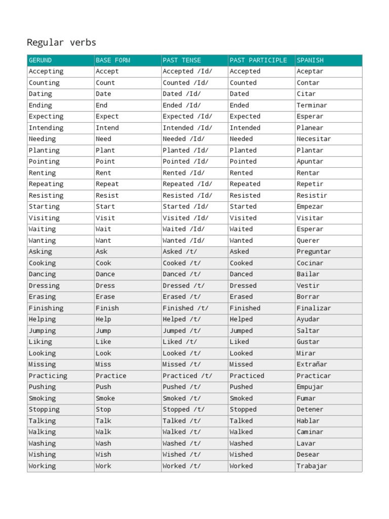 Regular Verbs: Gerund Base Form Past Tense Past Participle Spanish | PDF |  Languages | Language Arts & Discipline