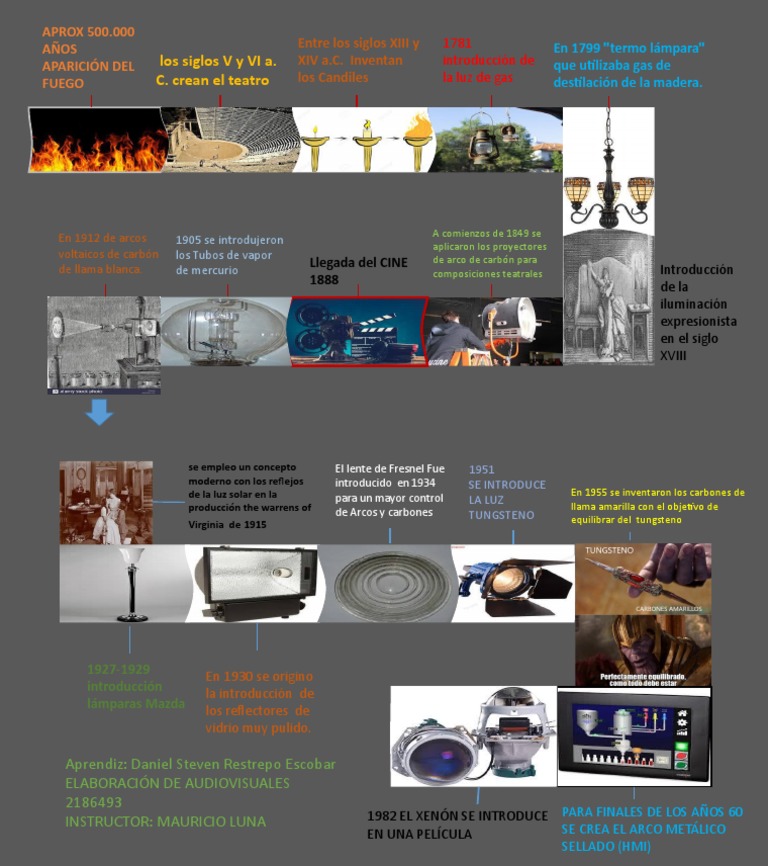 Linea de Tiempo Historia de La Iluminación | PDF | Aplicaciones de ...