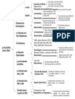 Cuadro Sinoptico de La Filosofia en El Peru PDF