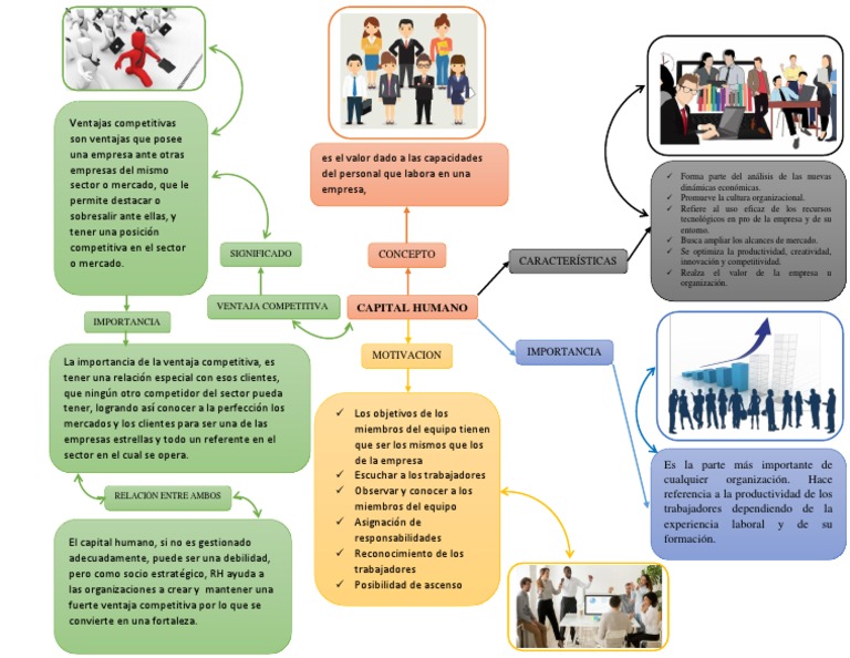 Mapa Mental Del Capital Humano Ing Gestion Empresarial PDF | PDF