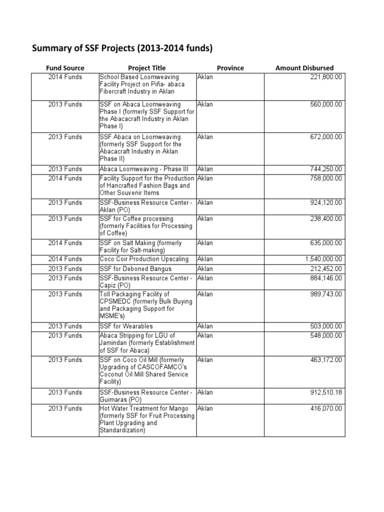 SSF Projects Summary 2013-2014 Aklan | PDF | Coconut | Food And Drink
