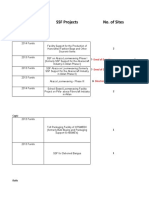 SUMMARY of SSF Projects (List of Equipments)