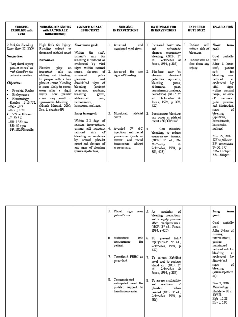 Nursing Diagnosis: Risk for Bleeding | PDF | Bleeding | Tissue (Biology)