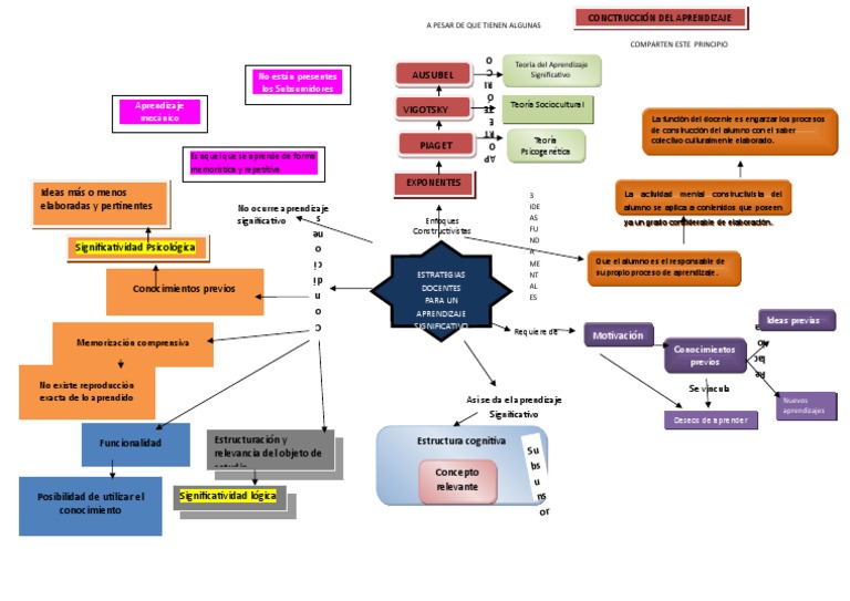 Mapa Mental Aprendizaje Significativo | PDF | Constructivismo ...