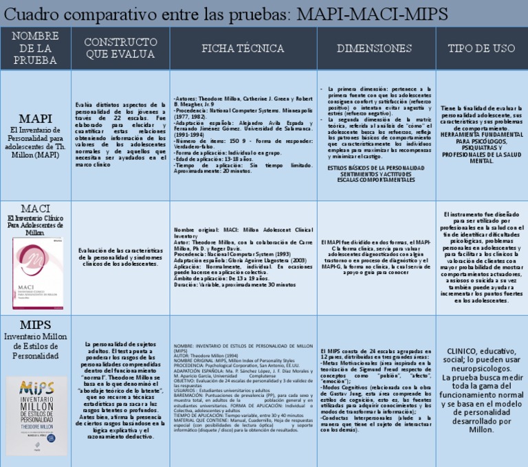 Comparativa de Pruebas MAPI, MACI y MIPS | PDF | Adolescencia | Validez ...