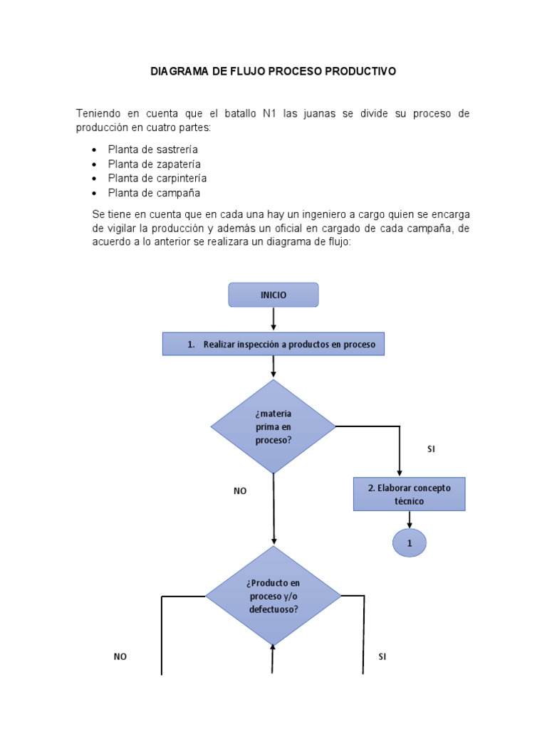 Diagrama De Flujo Del Proceso De Una Pequeña Planta De Fabricación
