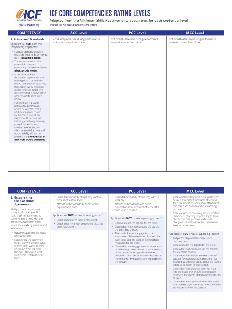 Icf Core Competencies Rating Levels | PDF | Learning | Communication
