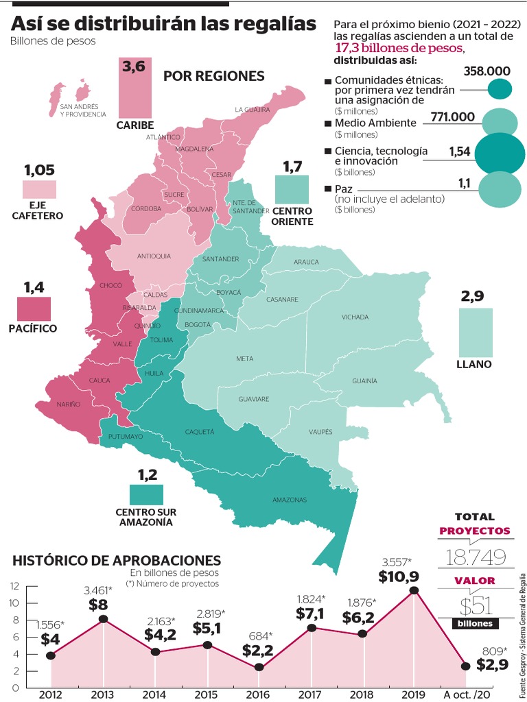 Nuevo Sistema General de Regalías | Colombia