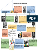 Linea de Tiempo de La Psicologia Organizacional PDF