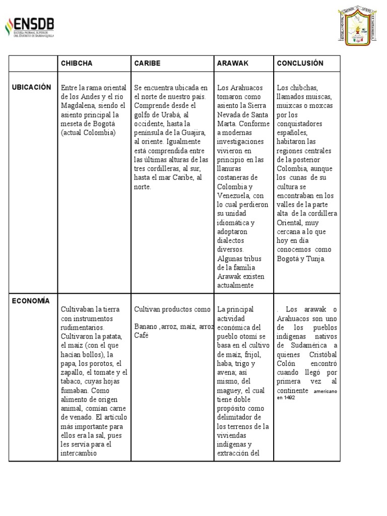Culturas Indigenas de Colombia - Isabella Acuña | PDF | Colombia ...