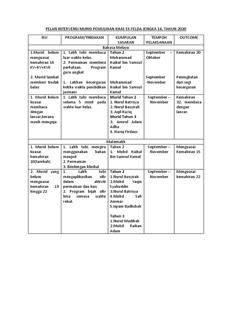 Pelan Intervensi Murid Pemulihan Khas Sk Felda Jengka 16 Pdf