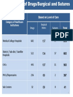 Category of Healthcare Institutions Based On Level of Care: Drugs Surgical Items Sutures