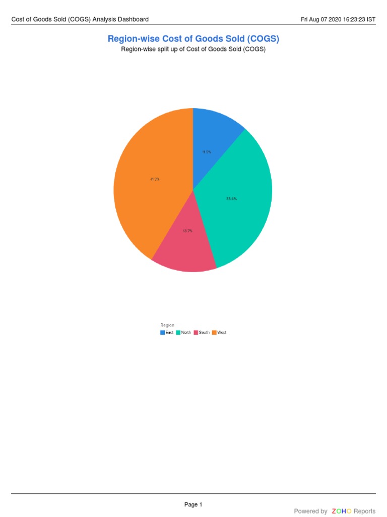 Cost of Goods Sold (COGS) Analysis Dashboard | PDF | Cost Of Goods Sold ...