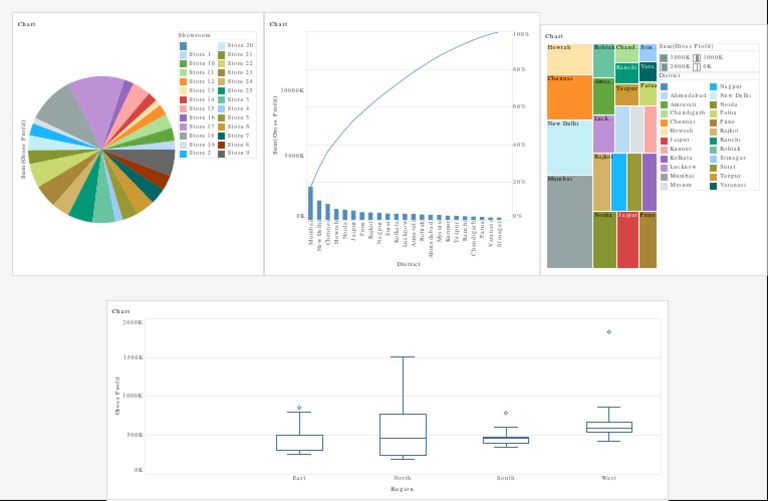 Regional Gross Profit Analysis Charts | PDF | Sikhism