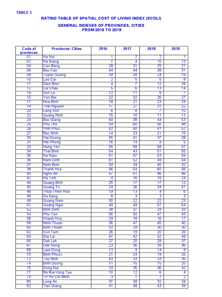 Rating Table of Spatial Cost of Living Index (Scoli) General Indexes of