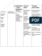 Drugs Classificatio N Indication/ Contra Indication Adverse Effect Nursing Intervention