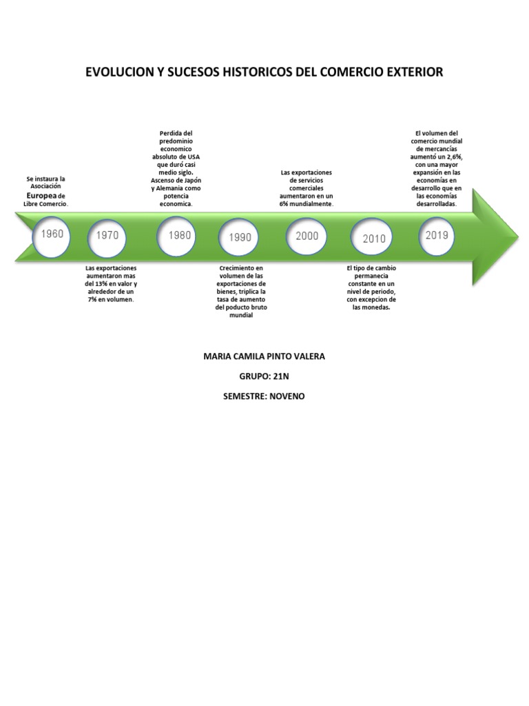 Evolucion y Sucesos Historicos Del Comercio Exterior PDF Comercio El comercio internacional