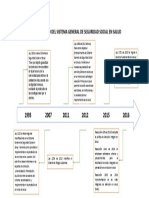 Lìnea Del Tiempo Del Sistema General de Seguridad Social en Salud