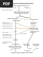 Subway System of Criminal Procedure (For RTC)