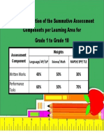 Weight Distribution of The Summative Assessment Components Per Learning Area For Grade 1 To Grade 10