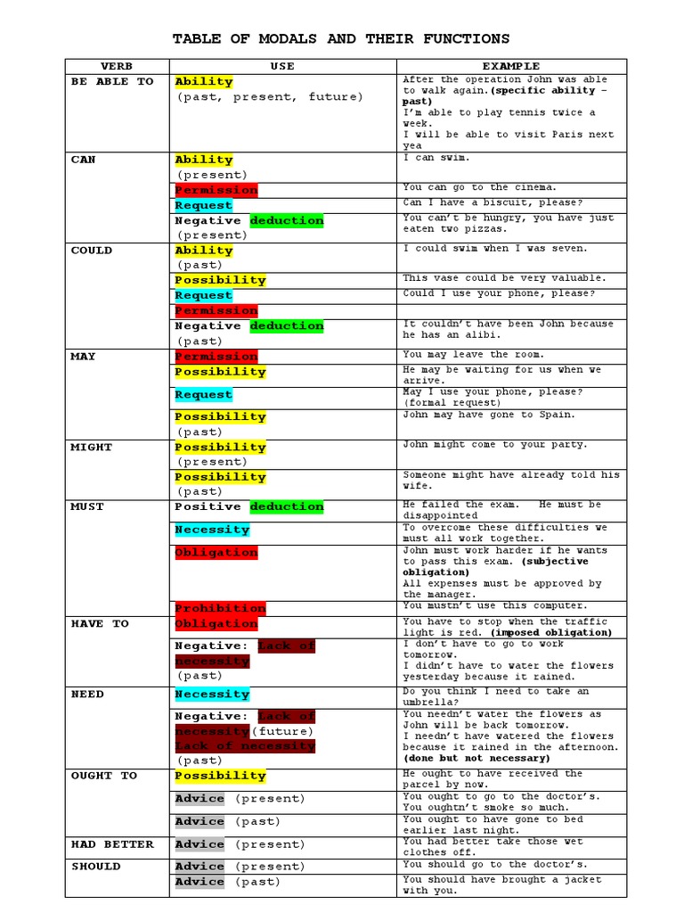 Table of Modals and Their Functions: (Past, Present, Future) | PDF ...