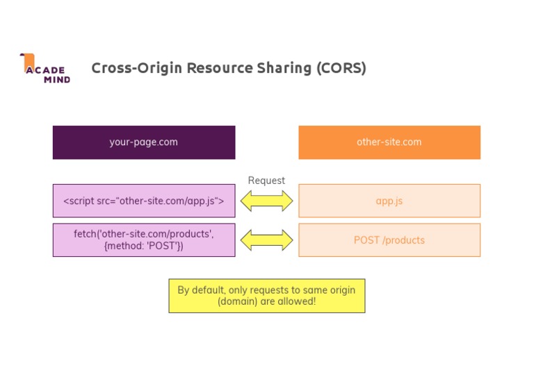 Cross-Origin Resource Sharing (CORS) : (Method: 'POST') ) | PDF