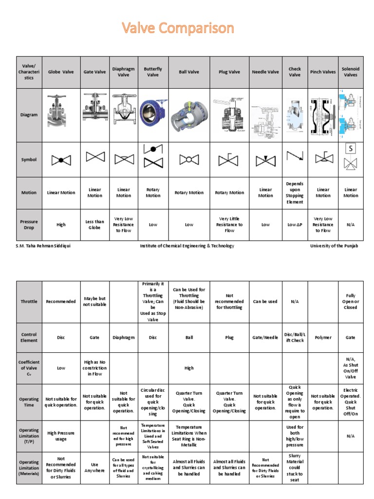 A Comparison of Common Industrial Valve Types Characteristics, Motion