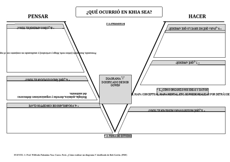 Diagrama V de Gowin Plantilla Alumnos | PDF