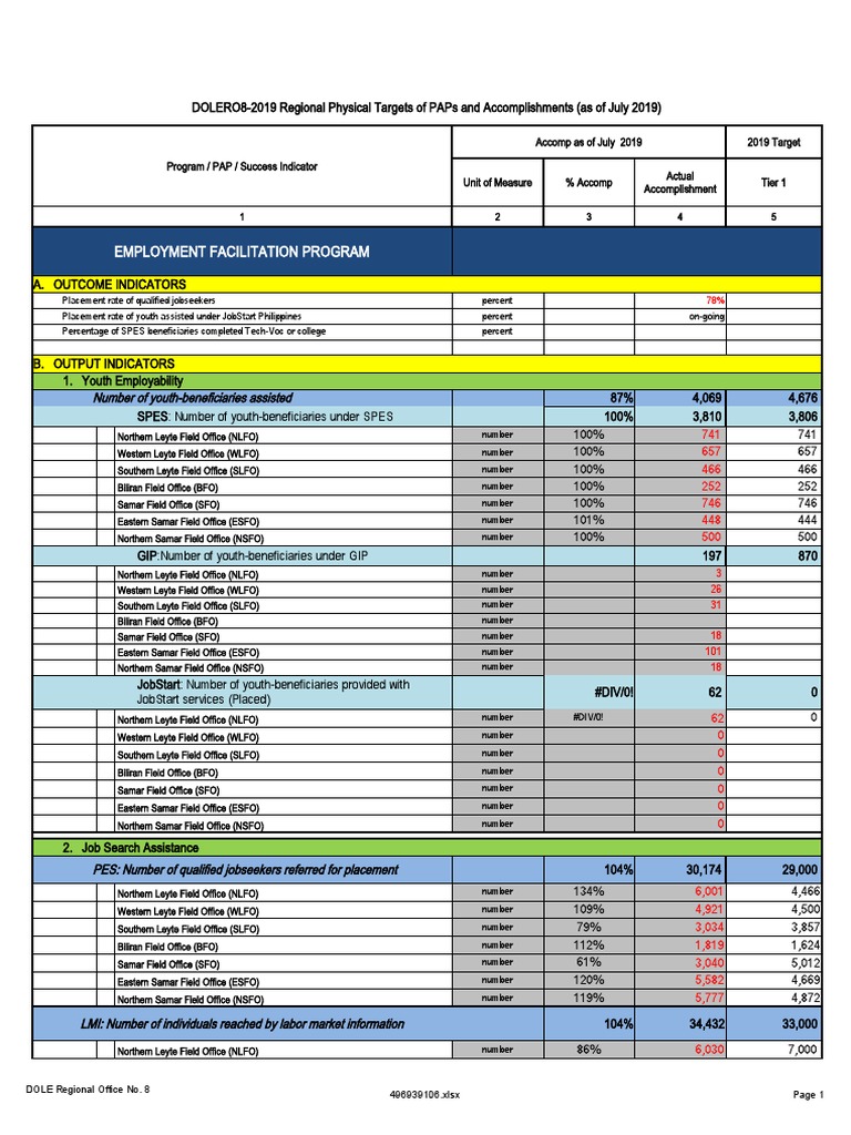 RO8-2019 PAP Targets and Accomp As of July | PDF | Social Institutions ...