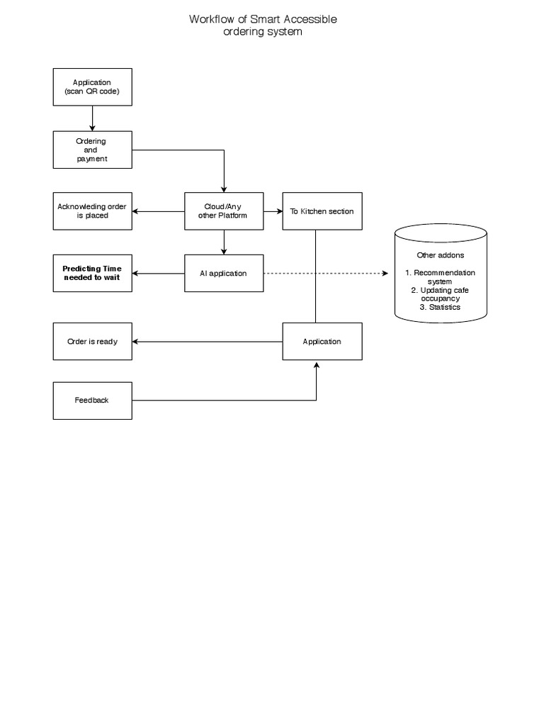 Smart Accessible Ordering System PDF | PDF