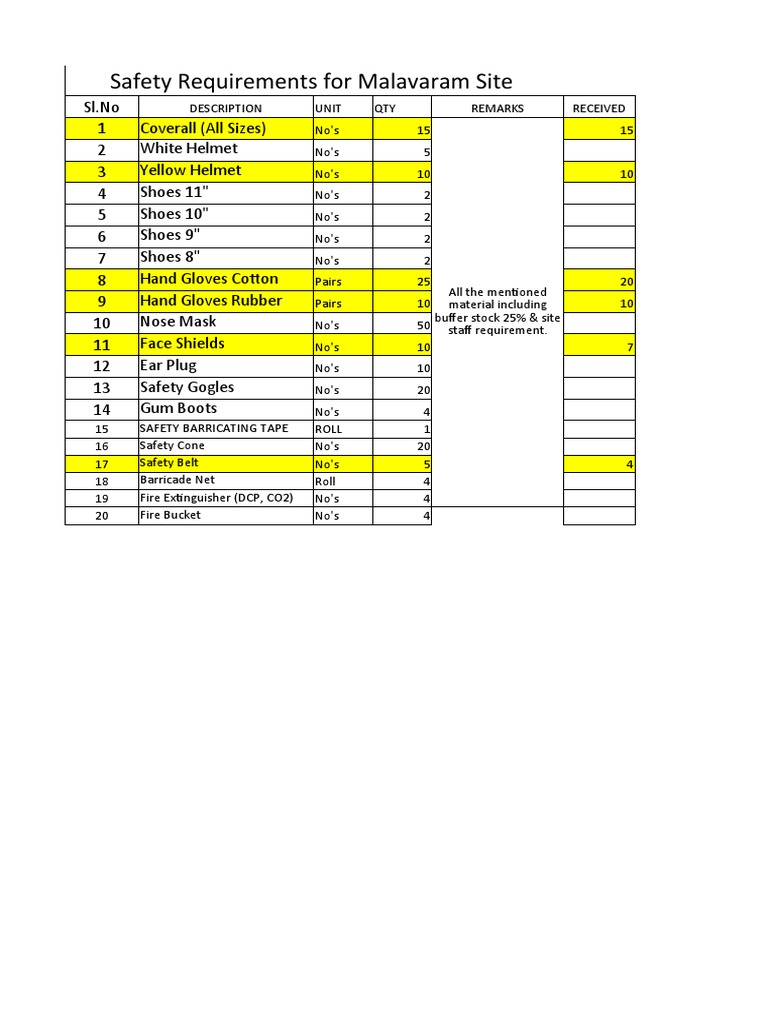 Malavaram Site Safety Gear List | PDF