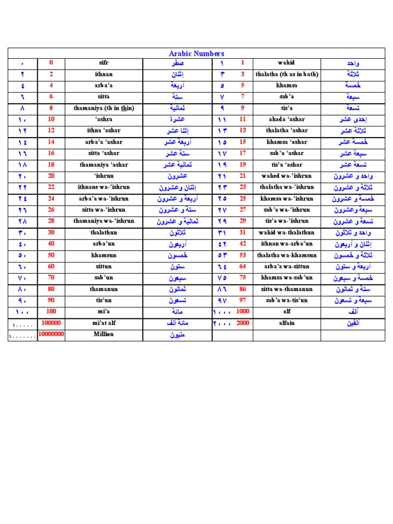 Arabic Numbers | PDF