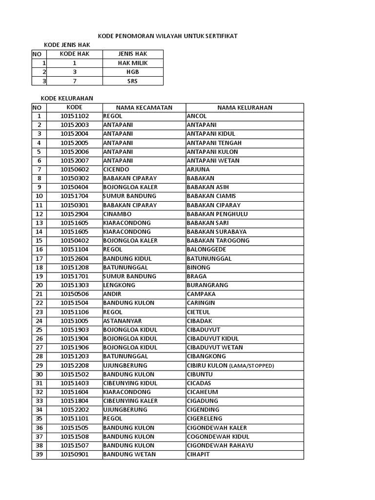 Kode Kelurahan-Kecamatan Sertif | PDF