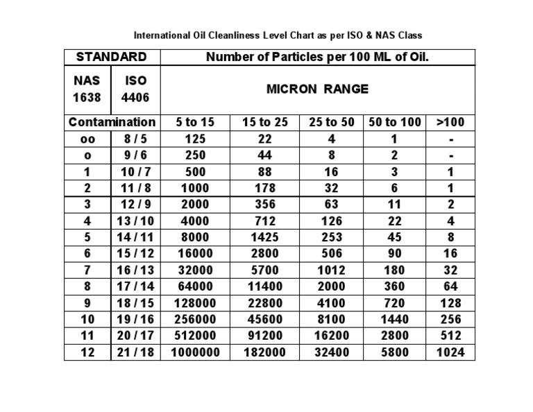 International Oil Cleanliness Level Chart As Per ISO & NAS Class PDF