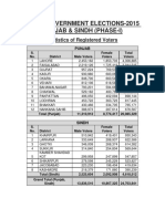 Local Government Elections-2015 Punjab & Sindh (Phase-I) : Statistics of Registered Voters