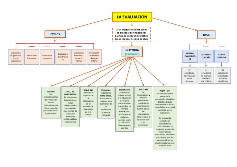Evaluación Mapa Conceptual | PDF | Evaluación | Plan de estudios
