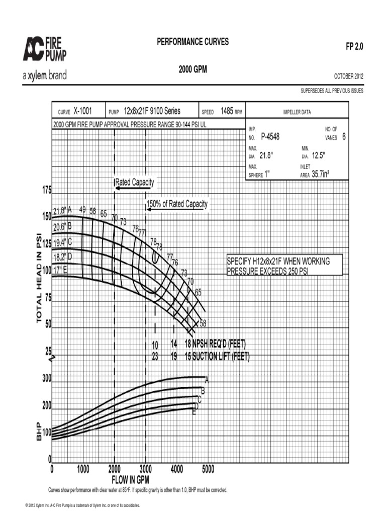 Performance Curves 2000 GPM FP 2.0: OCTOBER 2012 | PDF